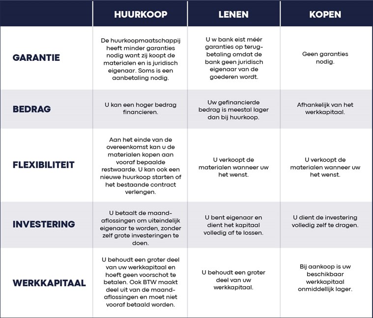 Huurkoop lenen of kopen van steigermateriaal